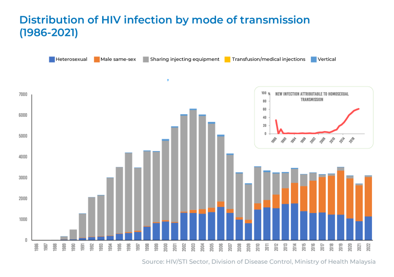 HIV Statictic_Graph Only_2022_28112023-13