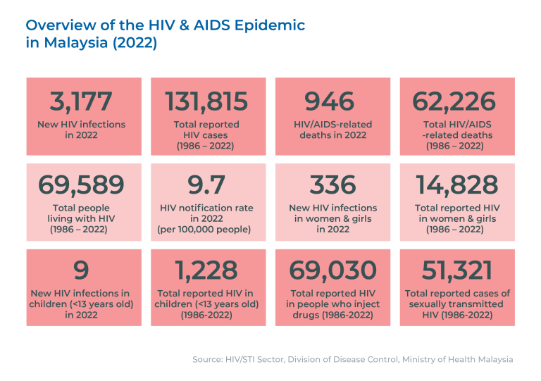 HIV Statictic_Graph Only_2022_28112023_Artboard 1