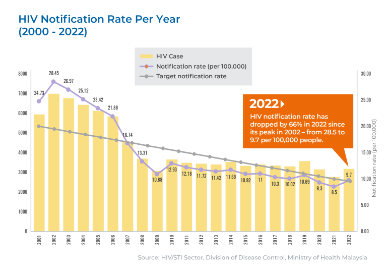 HIV Statictic_Graph Only_2022_28112023_Artboard 2