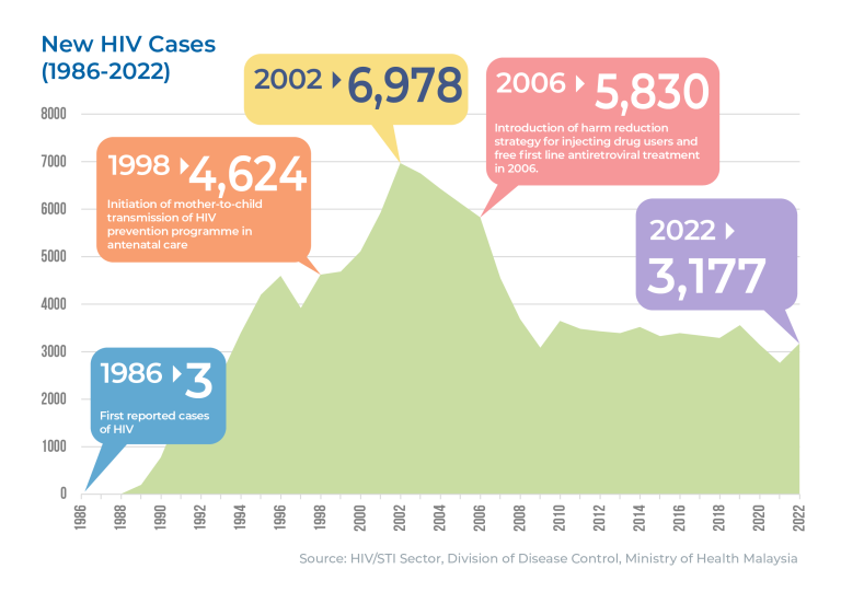 HIV Statictic_Graph Only_2022_28112023_Artboard 4