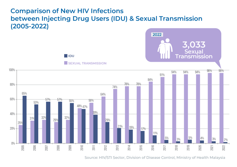 HIV Statictic_Graph Only_2022_28112023_Artboard 7a