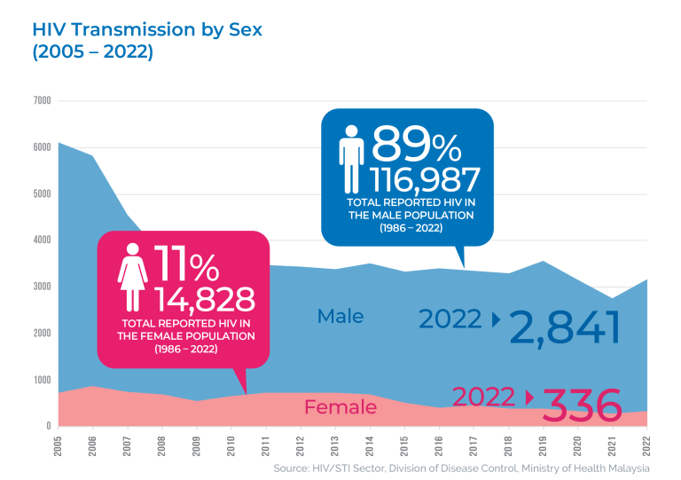 HIV Statictic_Graph Only_2022_28112023_Artboard 8