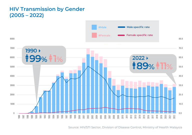 HIV Statictic_Graph Only_2022_28112023_Artboard 9