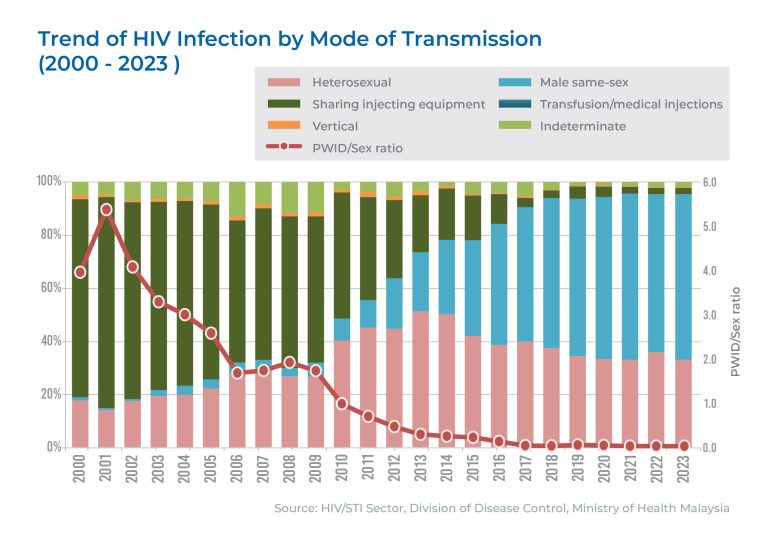 HIV Statictic_Graph Only_2023_07012025_Artboard 12