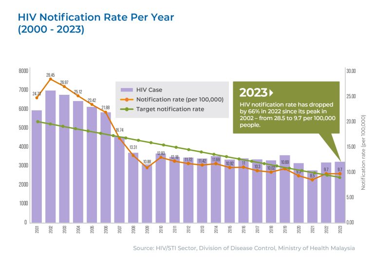 HIV Statictic_Graph Only_2023_07012025_Artboard 2