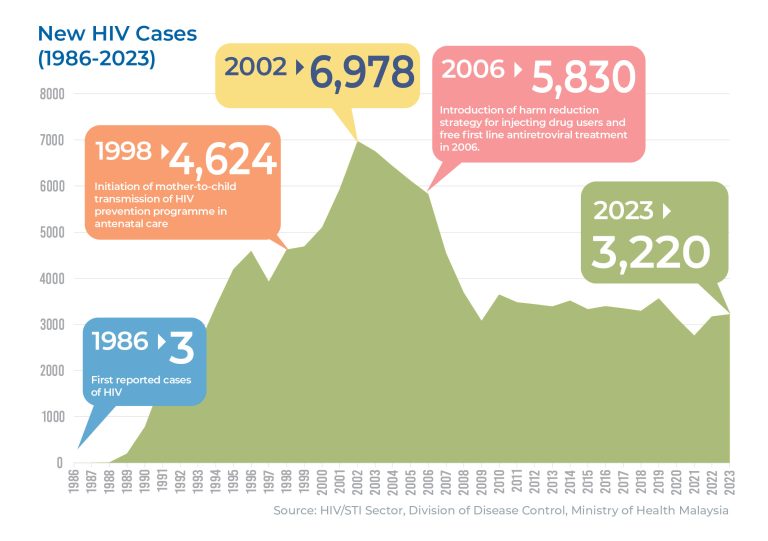 HIV Statictic_Graph Only_2023_07012025_Artboard 4