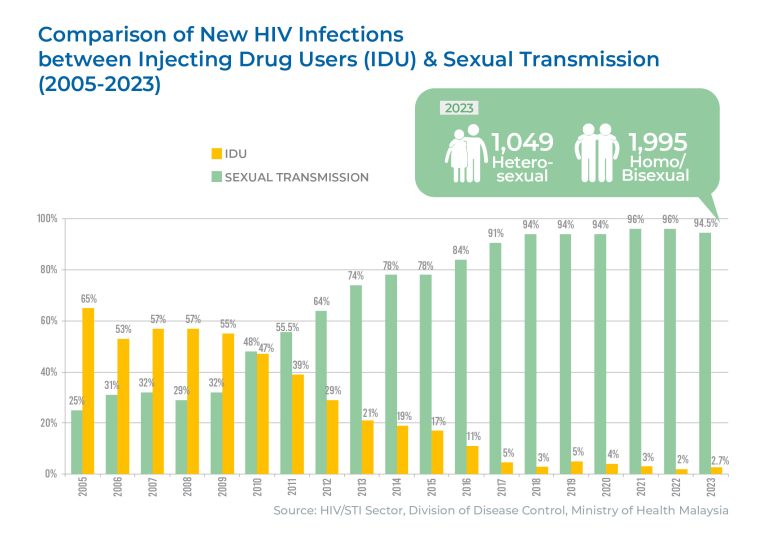HIV Statictic_Graph Only_2023_07012025_Artboard 7